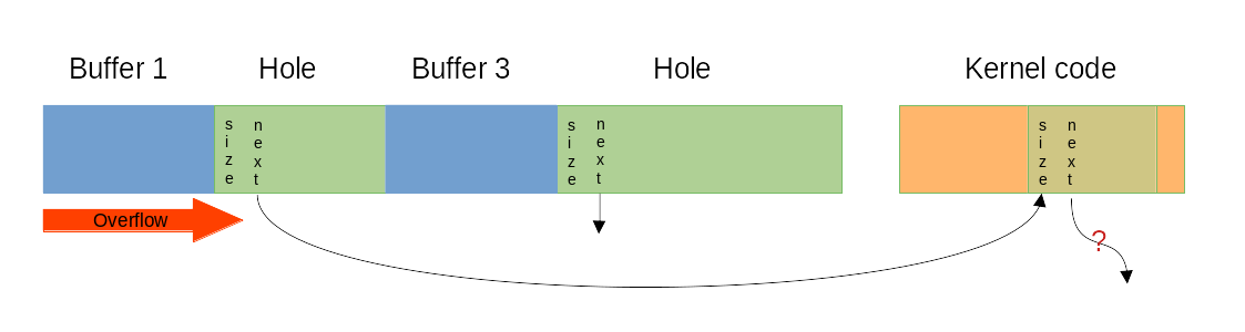 Exploited Heap State